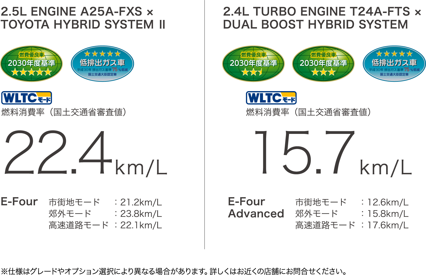 2.5L ENGINE A25A-FXS × TOYOTA HYBRID SYSTEM Ⅱ 燃料消費率（国土交通省審査値）22.4km/L／2.4L TURBO ENGINE T24A-FTS × DUAL BOOST HYBRID SYSTEM 燃料消費率（国土交通省審査値）15.7km/L